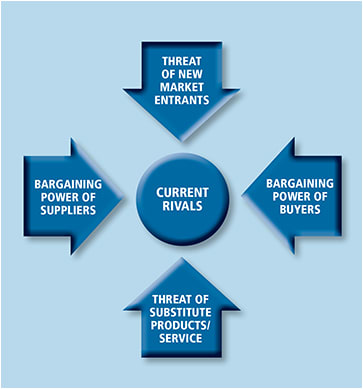 FIGURE 1. PORTER’S FIVE FORCES
In the health-care industry, rivalry and the threat of substitutes are the top two Porter forces most ophthalmologists need to consider.
