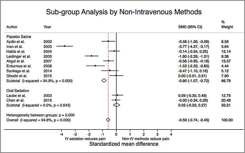 Figure 3: Sub-group analysis by non-intravenous methods