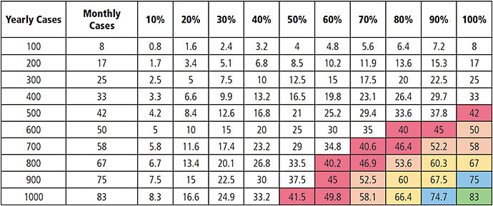 Table 1. Number of cases per month converted to FLACS by percentage. The per-click fee is stratified per case based on volume as follows: 30 cases per month = $500 per click (white), 40 cases per month = $450 per click (red), 50 cases per month = $400 per click (orange), 60 cases per month = $350 per click (yellow), 70 cases per month = $325 per click (blue), 80 cases per month = $300 per click (green).