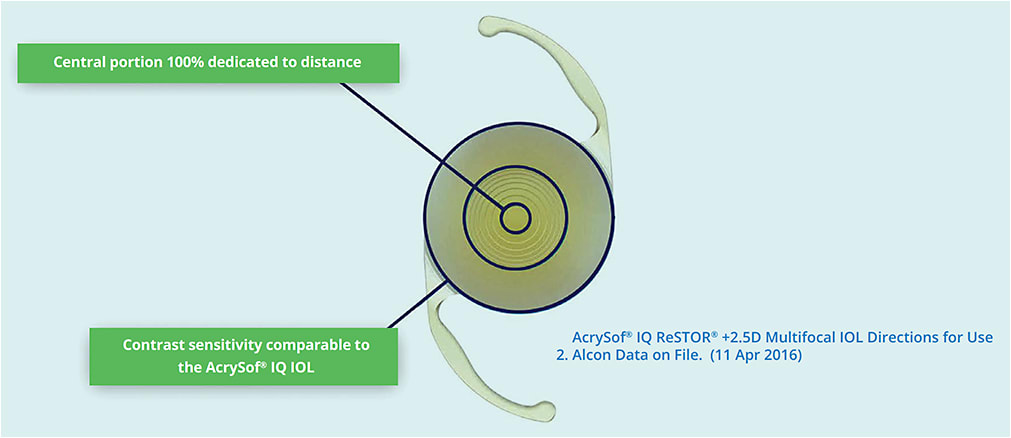 Figure 1. Designed for Distance Vision1,2