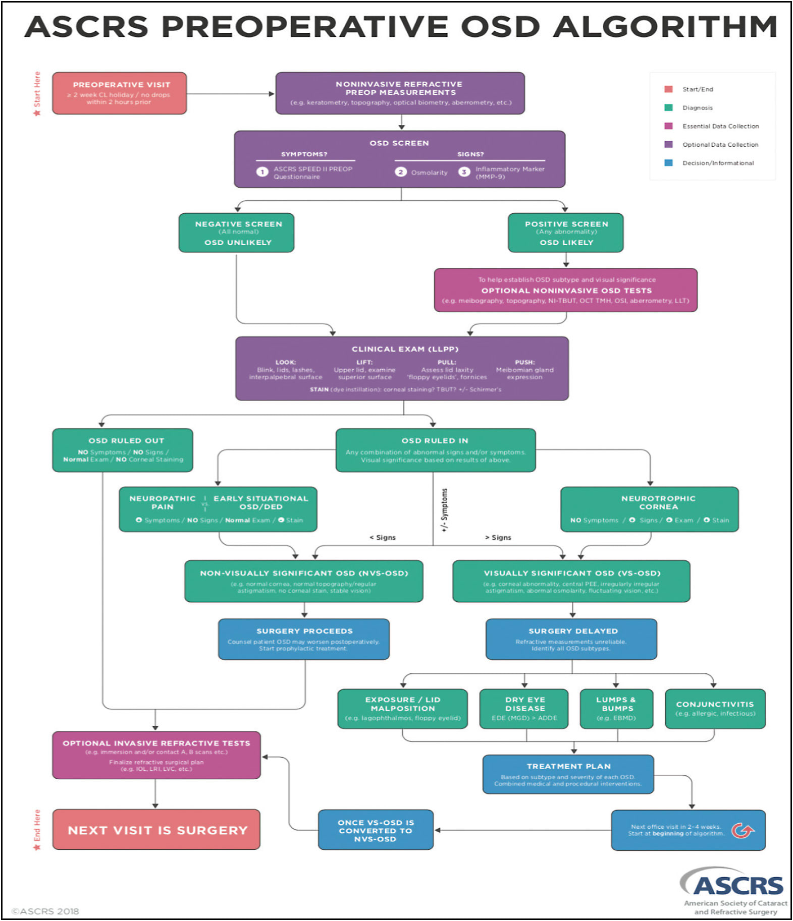 Figure 6. The ASCRS Cornea Clinical Committee developed a consensus-based practical diagnostic OSD algorithm to aid surgeons in diagnosing and treating visually significant OSD before performing refractive surgery.