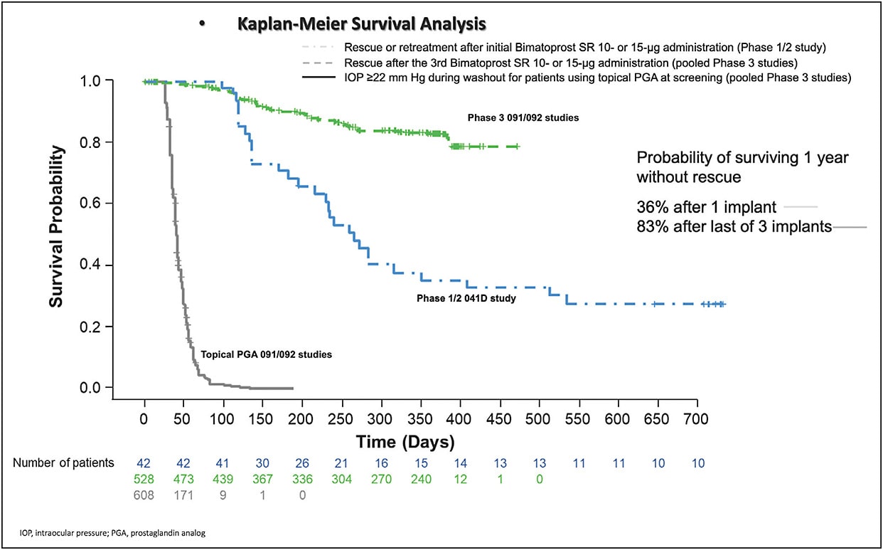 Figure 4. When topical drops are stopped, the efficacy ceases in a matter of days.