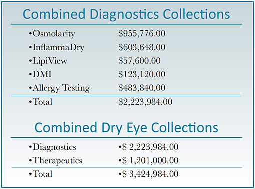 Figure 9. Combined diagnostic collections (a) and therapeutics collections (b) produce revenue that has the potential to be the equivalent of three new medical providers.
