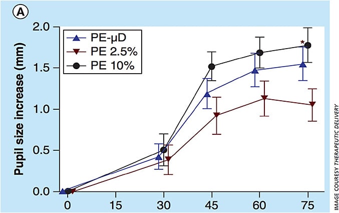 Pupil diameter increases from baseline at 30, 45, 60 and 75 minutes postadministration of phenylephrine (PE)-2.5%, PE-10% and PE-μD (10% PE packaged for microdroplet delivery).