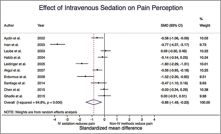 Figure 2: Meta-analysis for pain perception (SMD)