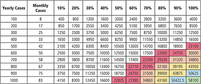 Table 2. Profit produced per month before the capital cost of the laser. This assumes the stratified per-case cost in Table 1.