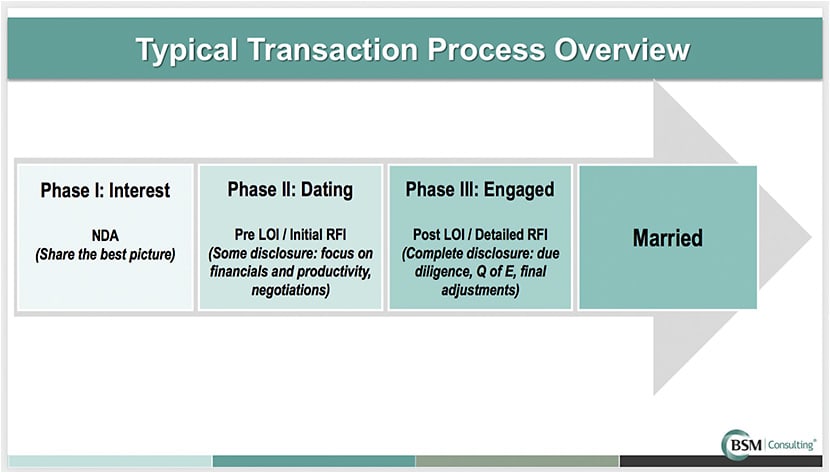 Relationship milestones are analogous to steps in the private equity transaction process.