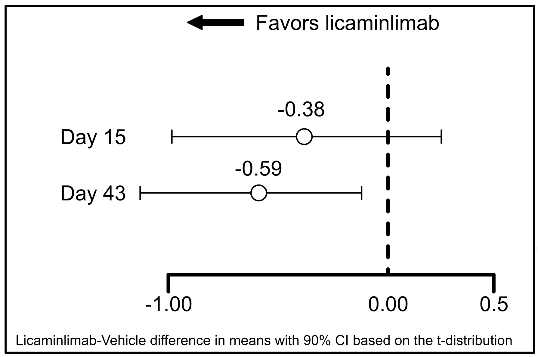 Figure 2. Difference in mean changes from baseline to Day 15 and Day 43, pre-CAE to post-CAE. inferior corneal fluorescein staining, patients with rs1800693 CC genotype. Image courtesy of Oculis