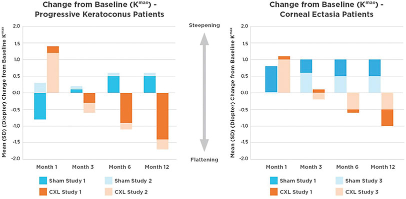 FIGURE 1. In U.S. phase 3 controlled clinical trials, treated patients experienced Kmax improvement, while control arm patients continued to exhibit disease progression.