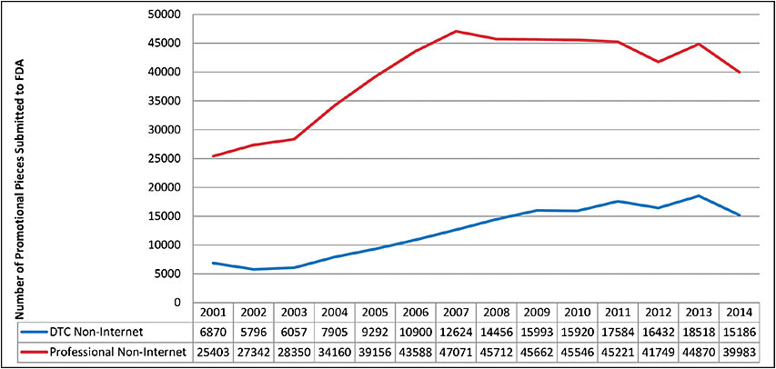 Table 1. This chart shows the number of submissions for prescription drug advertising to the FDA from 2001 to 2014. The data, which excludes internet-based advertising, is divided between promotions for direct-to-consumer (DTC) audiences and medical professionals.
SOURCE: SULLIVAN HW, AIKIN KJ, CHUNG-DAVIES E, WADE M. PRESCRIPTION DRUG PROMOTION FROM 2001-2014: DATA FROM THE U.S. FOOD AND DRUG ADMINISTRATION. PLOS ONE. 2016 MAY 5. HTTPS://DOI.ORG/10.1371/JOURNAL.PONE.0155035