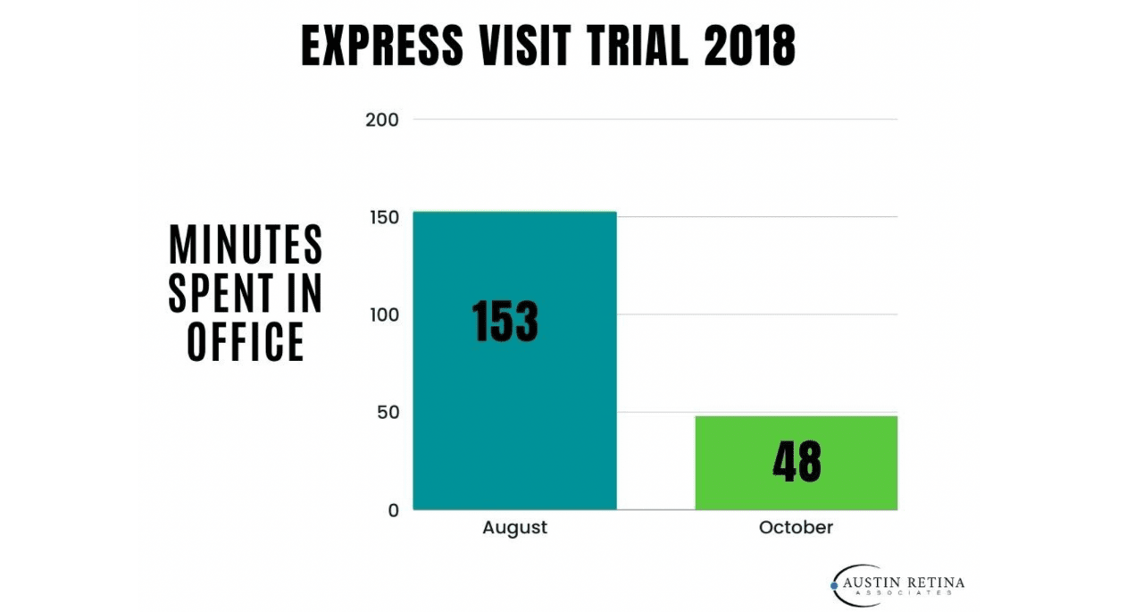 Express visit trial 2018