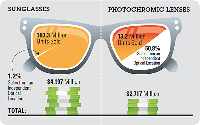 2017 LENS SALES, ACCORDING TO THE VISION COUNCIL
stock.adobe.com