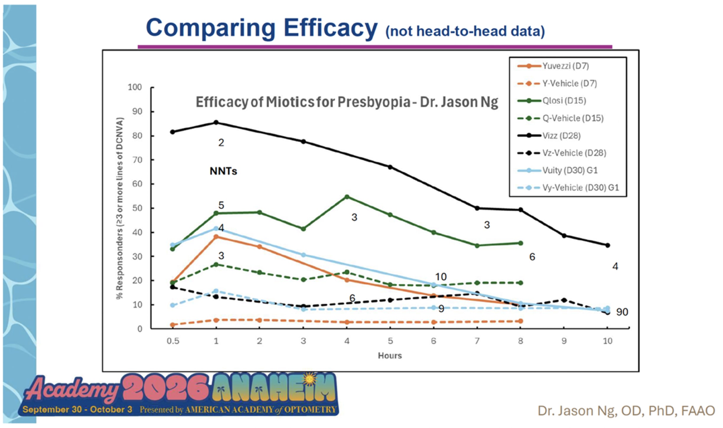 Figure 1. Efficacy of miotics for presbyopia.