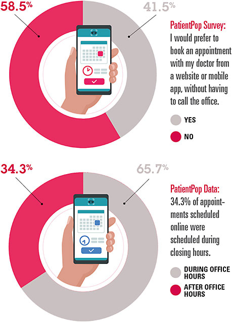 A 2016 survey demonstrates that, even before the pandemic, many patients expressed interest in online scheduling. elenabsl/stock.adobe.com
