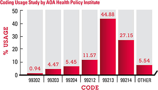 The AOA Health Policy Institute conducted a claims data analysis based on 2018 E/M codes specific to optometric specialty from Medicare Part B physician/supplier national data. O.D.s are encouraged to use national averages as a benchmark.