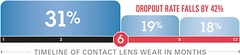 A COOPERVISION-COMMISSIONED SURVEY OF CONTACT LENS WEARERS reports that AT 3 and 6 MONTHS OF starting WEAR, 31% SAY THEY WILL STOP WEARING LENSES IN THE NEXT 6 MONTHS. At 12 MONTHS OF WEAR, ONLY 18% SAY THEY WILL cease WEAR IN THE NEXT 6 MONTHS.
