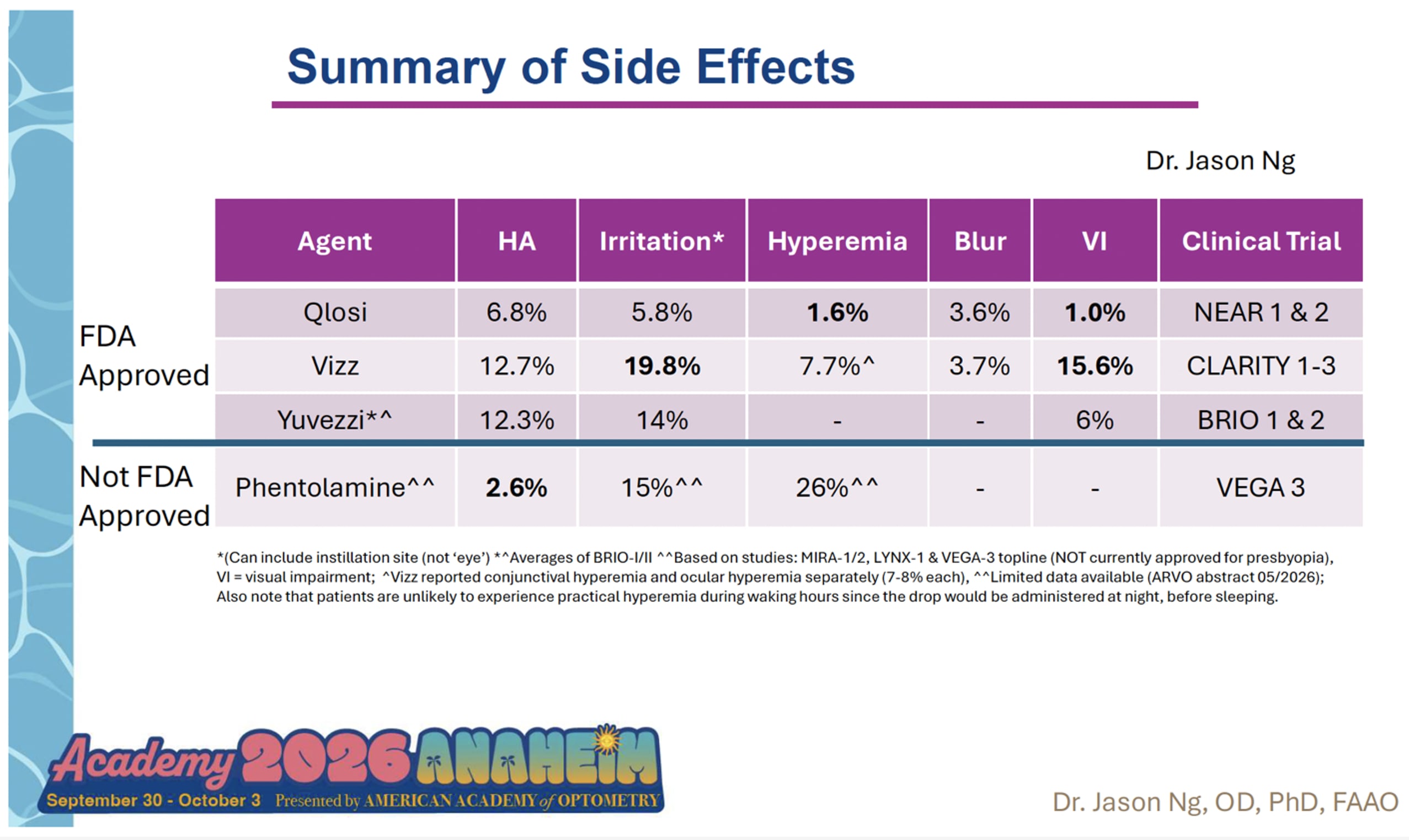 Figure 2. A comparison of side effect profiles. "Qlosi has the least side effects, Vizz seems to have the most, and Yuvezzi is somewhere in the middle," said Dr. Ng.