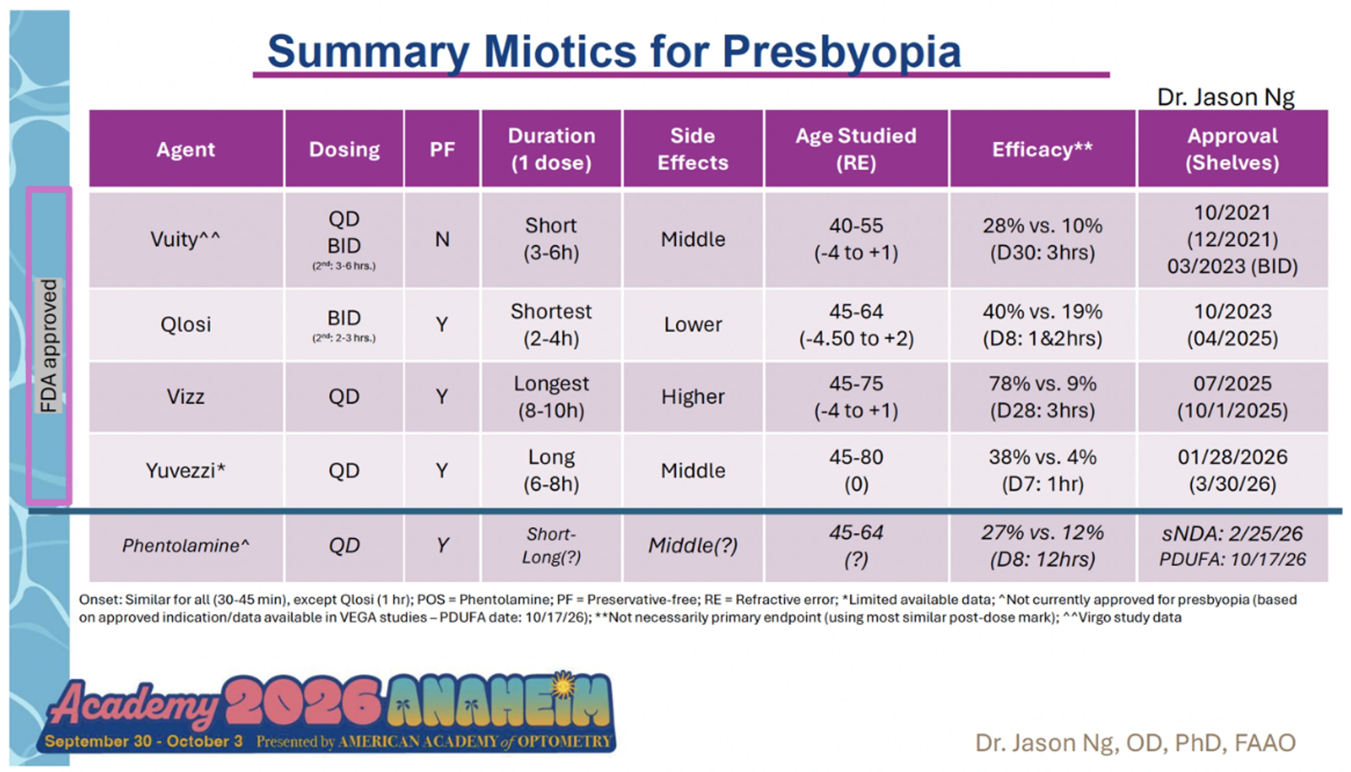 Figure 3. Dr. Ng highlighted all of the presbyopia topicals.