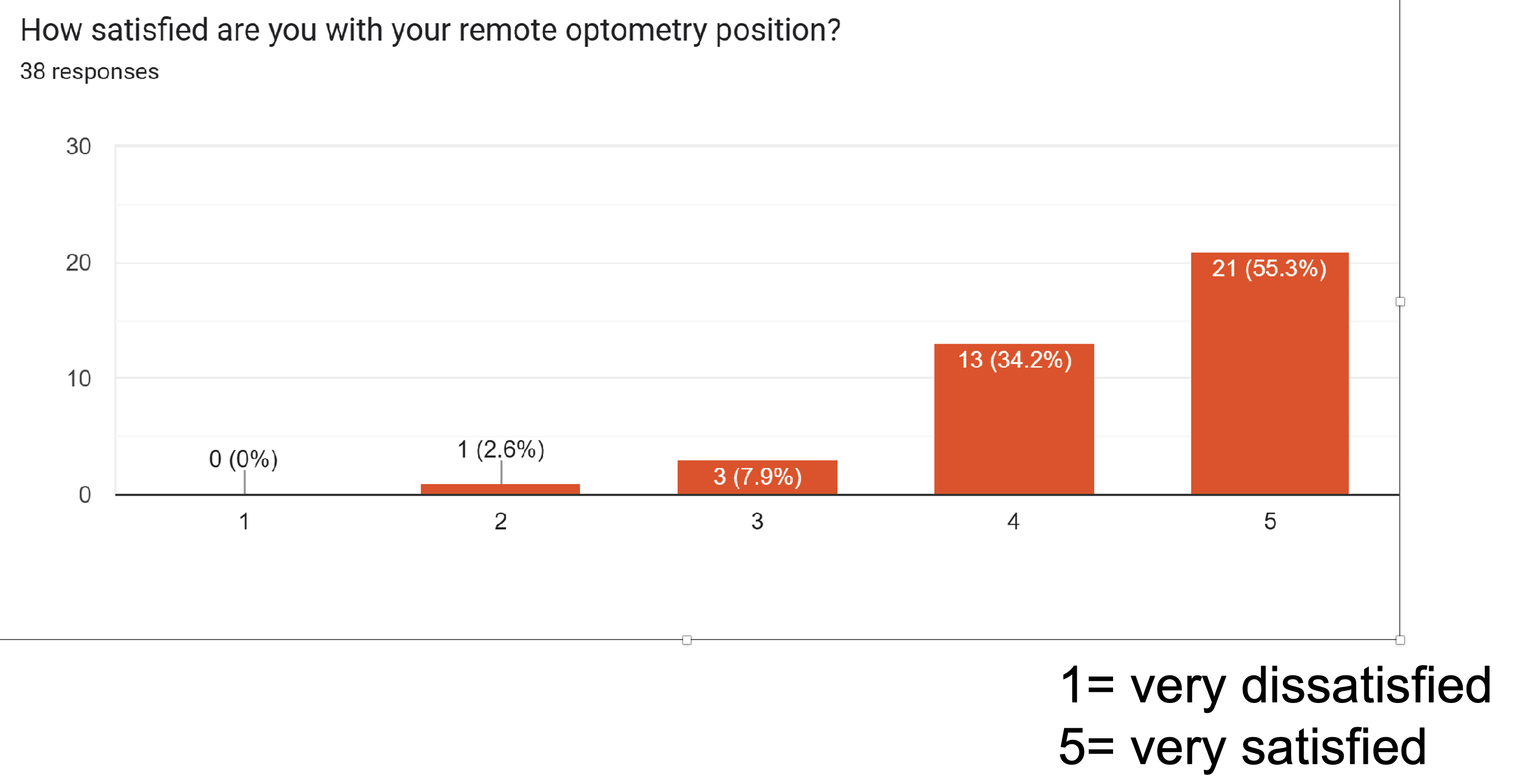 Figure 2. “Despite the limitations of the sample, the signal is pretty consistent: most respondents reported high job satisfaction and preferred remote practice to their previous traditional practice environment—89.5% were scoring 4’s or 5’s,” Dr. King explained.