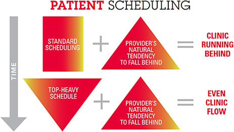 Even clinic flow using the upside-down pyramid method of scheduling.