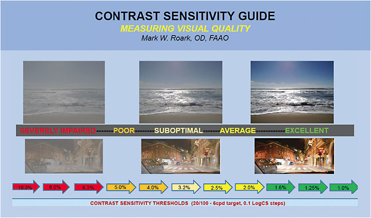 Severe impairment begins at a threshold of 10%. Image courtesy of Dr. Mark W. Roark.