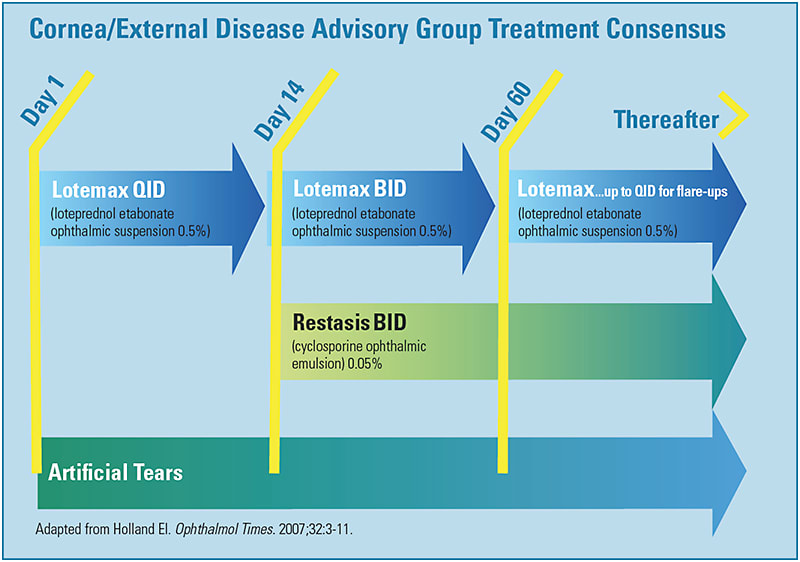 Figure 1. The Asclepius Panel specifically recommended the use of Lotemax in its model for the treatment of inflammation associated with dry eye because of its site-specific rapid action, anti-inflammatory benefits, and minimal risk of corticosteroid-associated side effects.