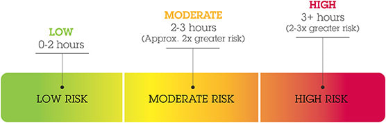 Figure 1. Risk of Myopia Based on Amount of Near Work Per Day.
