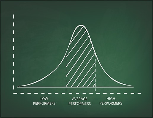 The performance of individuals in a group resembles a bell curve. Iamnee/stock.adobe.com