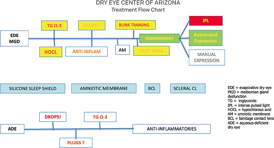 Figure 1. Treatments crucial to outcomes in most patients at Dry Eye Center of Arizona are shown in yellow. All images courtesy of Arthur B. Epstein, OD, FAAO