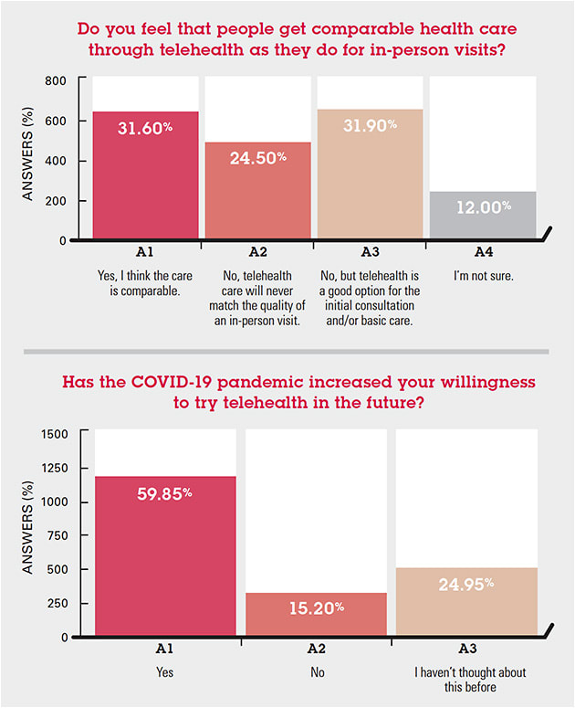 Data courtesy of SYKES, a marketing research firm, from the survey, "Americans' Perceptions of Telehealth in the Era of COVID-19." View all data at sykes.com/resources/reports/2020-telehealth-survey.