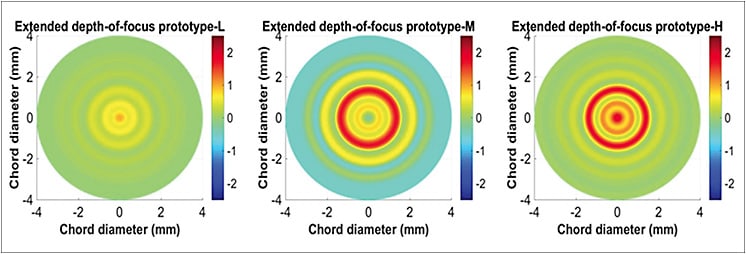 Nominal power profiles of EDOF prototype contact lenses aimed to serve emerging, early and established presbyopes.
Courtesy of Brien Holden Vision Institute