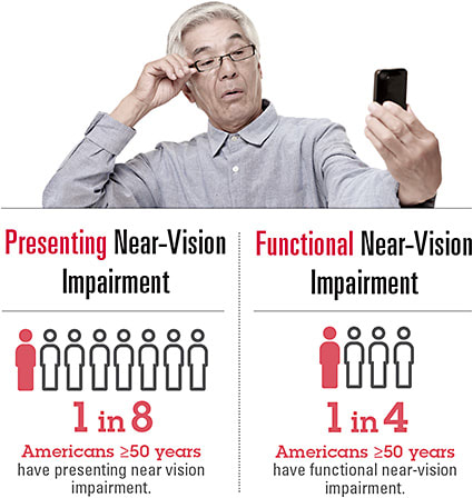 Source: Zebardast N, Friedman DS, Vitale S. The Prevalence and Demographic Associations of Presenting Near-Vision Impairment Among Adults Living in the United States. Am J Ophthalmol. 2017;174:134-144. doi: 10.1016/j.ajo.2016.11.004. Epub 2016 Nov 16jedi-master/stock.adobe.com