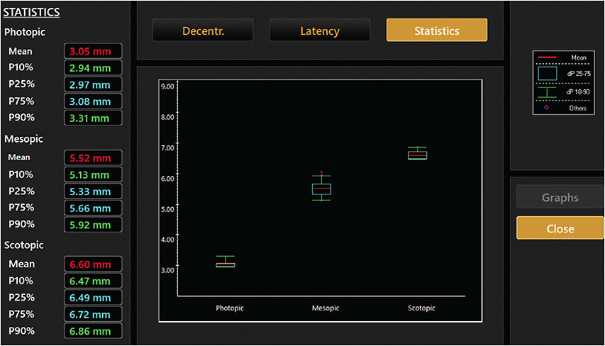 Image. Variation of pupil size measurement under photopic, mesopic, and scotopic lighting with 0.01% atropine. The variation is most noticeable under mesopic lighting, for which the difference of P10% and P90% (for 100 samples within 10 sec of the same lighting, the 10th lowest vs. the 90th highest readings) ranged from 5.13 mm to 5.91 mm, showing the pupil “micro-oscillation” even with LDA.