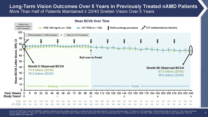 <p style="font-weight: 400;"><strong>Figure 1.</strong> Over 5 years, the port delivery system with ranibizumab (PDS) maintained disease control with about half of patients retaining 20/40 vision or better.</p>