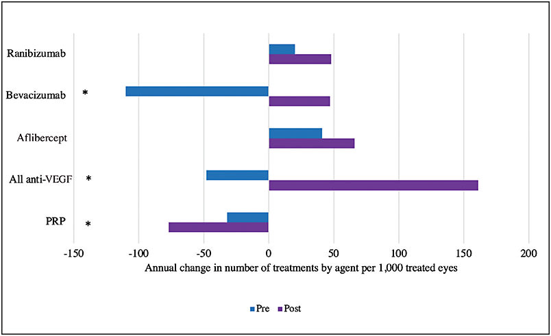 Figure 1.  Bar graph displaying the rates of panretinal photocoagulation (PRP) and anti-VEGF use before and after Protocol S, treatment per 1,000 treated proliferative diabetic retinopathy eyes. Asterisk (*) denotes significant differences between periods before and after Protocol S. Pre: before Protocol S; Post: after Protocol S.
