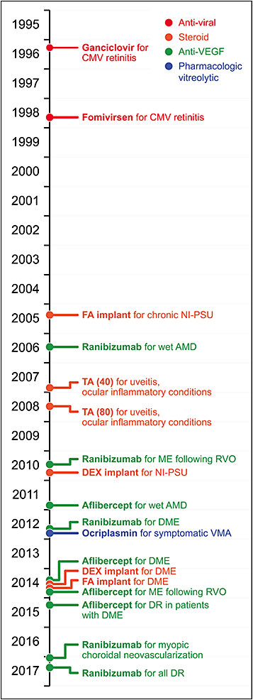 Figure 1. Medications approved for intraocular use with retinal indications, presented on a timeline by FDA approval. Abbreviations: AMD, age-related macular degeneration; CMV, cytomegalovirus; DEX, dexamethasone; DME, diabetic macular edema; DR, diabetic retinopathy; FA, fluocinolone acetonide; ME, macular edema; NI-PSU, noninfectious posterior-segment uveitis; RVO, retinal vein occlusion; TA; triamcinolone acetonide; VMA, vitreomacular adhesion.