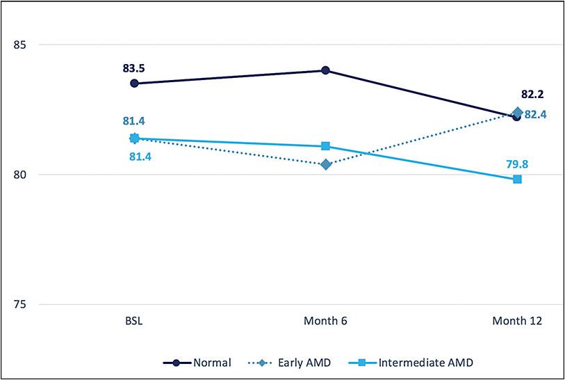 Figure 1. Natural history of change in best-corrected visual acuity at baseline, 6 months, and 12 months in eyes with dry AMD. Intermediate AMD is characterized by a slow, gradual loss of vision. Vision may be stable for some time, but typically never improves.2