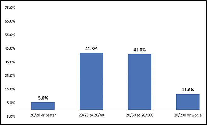 Figure 1. Baseline vision in eyes treated with brolucizumab (n=10,594).