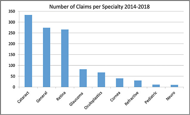 Figure 1.  Total number of Ophthalmic Mutual Insurance Company claims per specialty during the period of 2014 to 2018.