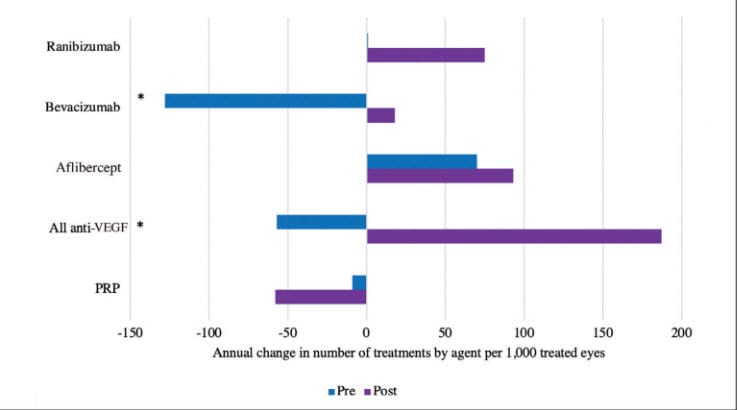 Figure 2. Bar graph displaying the rates of panretinal photocoagulation (PRP) and anti-VEGF use before and after Protocol S, treatment per 1,000 treated proliferative diabetic retinopathy eyes with diabetic macular edema. Asterisk (*) denotes significant differences between periods before and after Protocol S. Pre: before Protocol S; Post: after Protocol S.