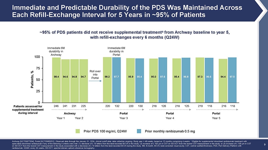 <p style="font-weight: 400;"><strong>Figure 3.</strong> Nearly all patients in both Archway and Portal were able to go 6 months between PDS refills without needing rescue treatment.</p>