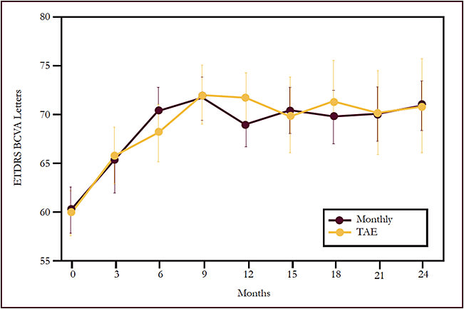 Figure 7. TREX-AMD TAE study: mean best corrected visual acuity in the monthly and treat-and-extend cohorts through 24 months in patients treated with ranibizumab28
Abbreviations: BCVA, best corrected visual acuity; ETDRS, Early Treatment Diabetic Retinopathy Study; TAE, treat and extend; TREX-AMD, Treat-and-Extend Protocol in Patients With Wet Age-Related Macular Degeneration.
Reprinted from Ophthalmology Retina, 1, Wykoff CC, Ou WC, Brown DM, et al, Randomized trial of treat-and-extend versus monthly dosing for neovascular age-related macular degeneration: 2-year results of the TREX-AMD study, 314-321, Copyright 2017, with permission from Elsevier.