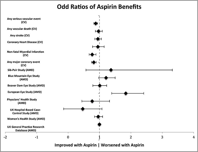 Figure 1. The proportional effects of aspirin (an antiplatelet) on numerous cardiovascular events (MI, stroke, or vascular death) and AMD studies are shown above. The diamonds represent the odds ratio of the high-risk events, while the horizontal lines demonstrate the 95% confidence intervals for each category. All results to the left of the dashed line represent the benefits of aspirin for patients with risk for vascular events while any data to the right of the dashed line show the negative effect of aspirin for AMD patients.
AMD, age-related macular degeneration; CV, cardiovascular.