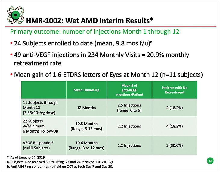 Figure 1. Interim results of the HMR-1002 wet AMD study (final subject enrolled January 2020). Twenty-four subjects have been enrolled to date. Eleven subjects have finished the month 12 visit and have received a mean of 2.5 injections from month 1 through month 12. Eyes that respond very rapidly to anti-VEGF with no fluid on OCT at day 7 and day 30 have a better response to AAVCAGsCD59 with a mean number of anti-VEGF injections of 1.2. Overall, 4 subjects of 22 that have a minimum of 6 months follow-up have not required additional anti-VEGF injections (anti-VEGF brand is at the discretion of the physician and subject) from month 1 through month 12.
FIGURE AND DATA COURTESY OF HEMERA BIOSCIENCES.