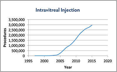 Figure 1. Medicare utilization of intravitreal injection.