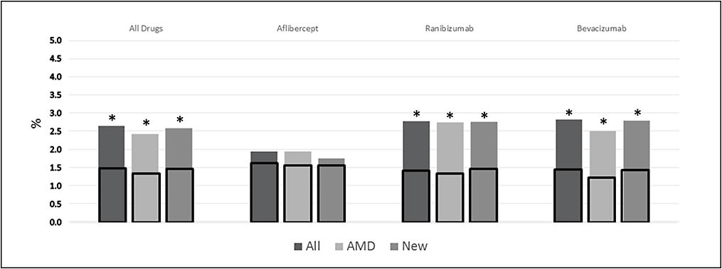 Figure 2. Rate of clinically significant intraocular pressure increase in treated eyes (solid) vs fellow eyes (hollow) by group and drug for any number of injections. Asterisks indicate a statistically significant difference between treated eyes and untreated fellow eyes. Figure reprinted with permission from Atchison et al. The real-world effect of intravitreous anti-vascular endothelial growth factor drugs on intraocular pressure an analysis using the IRIS Registry. Ophthalmology. 2018;125(5):676-682.