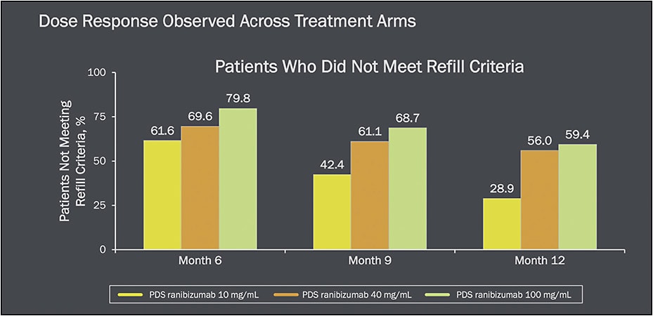 Figure 2. Durability of the Port Delivery System. Approximately 60% of PDS 100 mg/mL patients went ≥12 months without meeting refill criteria. Figure courtesy of Genentech; presented at the Atlantic Coast Retina Club Macula 20/20 Annual Meeting in New York on January 12, 2020.