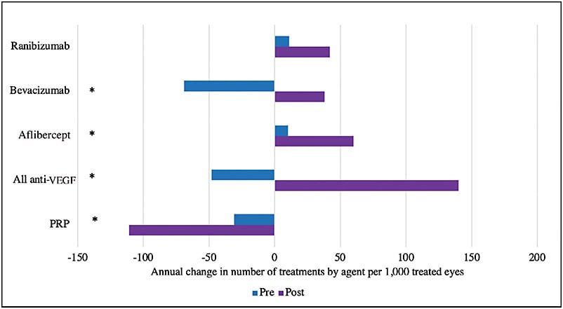 Figure 3. Bar graph displaying the rates of panretinal photocoagulation (PRP) and anti-VEGF use before and after Protocol S, treatment per 1,000 treated proliferative diabetic retinopathy (PDR) eyes without diabetic macular edema. Asterisk (*) denotes significant differences between periods before and after Protocol S. Pre: before Protocol S; Post: after Protocol S.