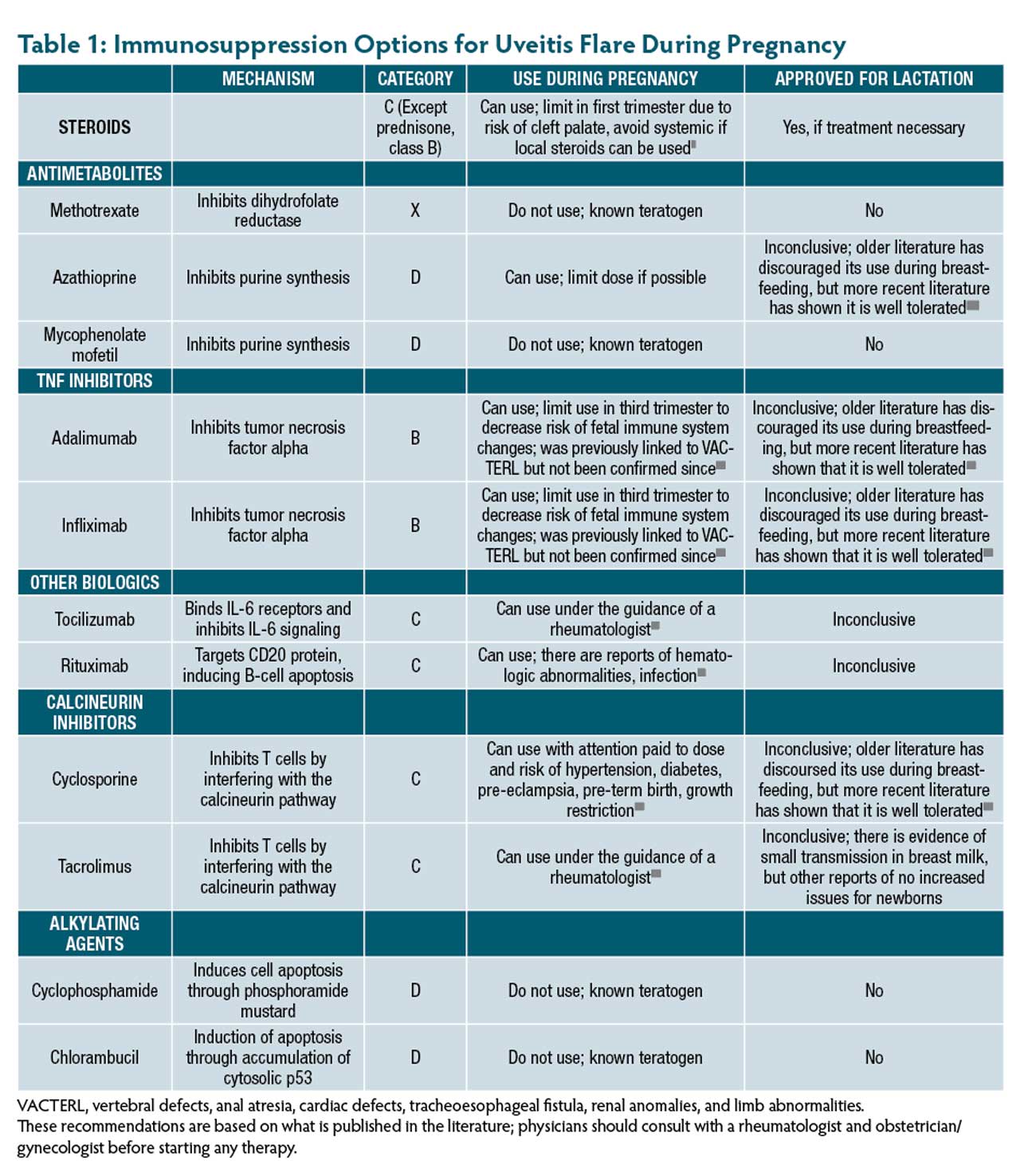 Table 1: Immunosuppression Options for Uveitis Flare During Pregnancy