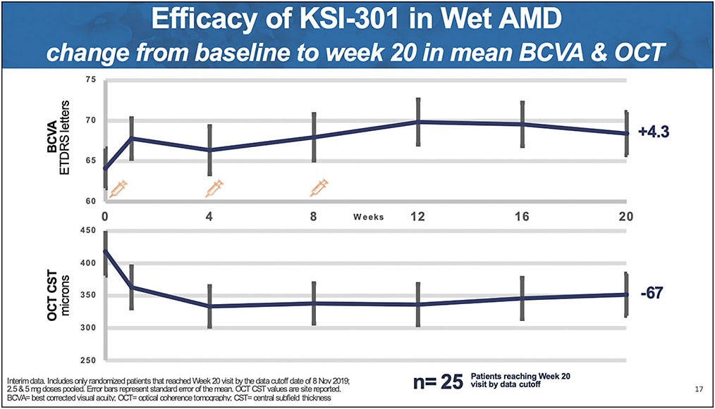 Figure 4. Best-corrected visual acuity and central retinal thickness outcomes in patients treated with KSI-301 (Kodiak Sciences) during a 20-week period for wet AMD.16